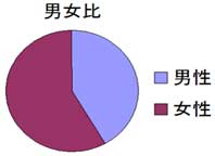 長居カイロプラクティック整体院での男女比