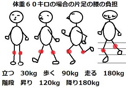 膝にかかる負担