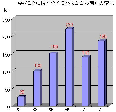 腰椎の荷重グラフ