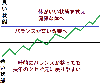 カイロプラクティック施術間隔