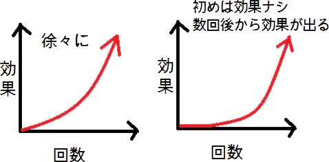 カイロプラクティックの施術効果の出方