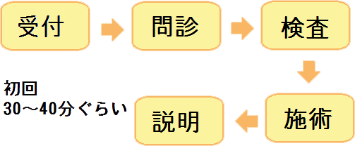 カイロプラクティック施術の流れ