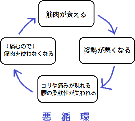 痛みの悪循環