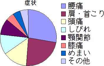 長居カイロプラクティック整体院に来られる症状